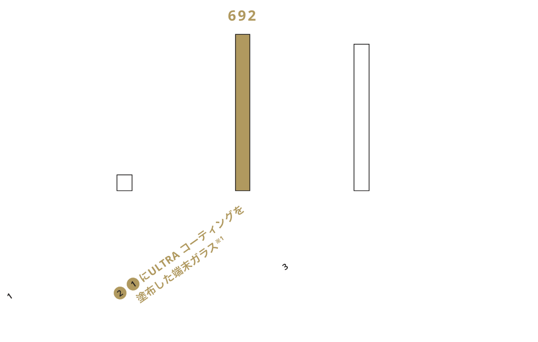ナノインデンテーション試験による表面硬度測定結果（グラフ）