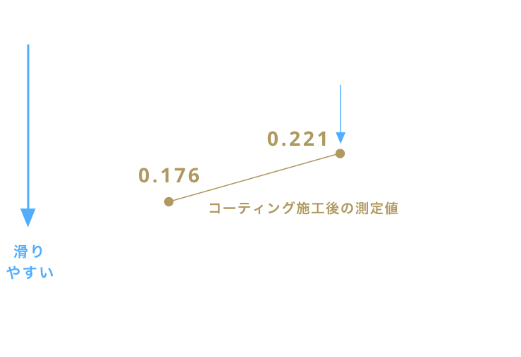 動摩擦係数（滑り性）の測定結果を用いた残存状況（グラフ）