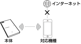 無線LAN接続の図